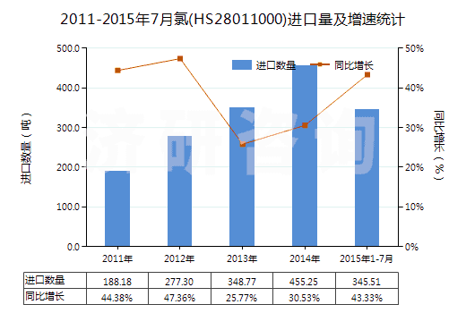 2011-2015年7月氯(HS28011000)進(jìn)口量及增速統(tǒng)計(jì)